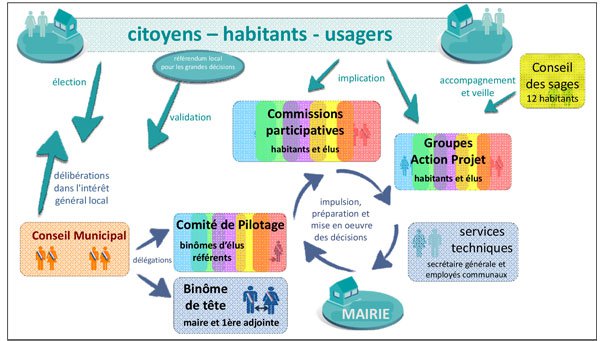 Scheme of the collegial and participatory functionning of the City of Saillans (January 2015, Saillans' municipal team)©http://www.mairiedesaillans26.fr