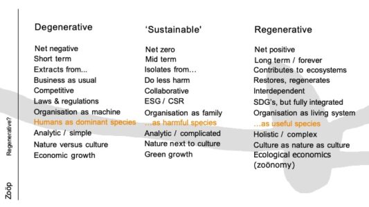 From degenerative to regenerative economy and ecosystems © Zoöp