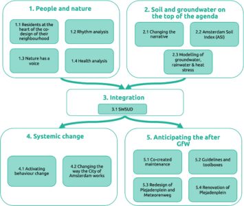Overview of the GfW project © Marcelline Bonneau, IA Expert
